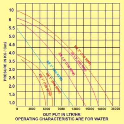 Jacketed Stainless Steel Pump Graph